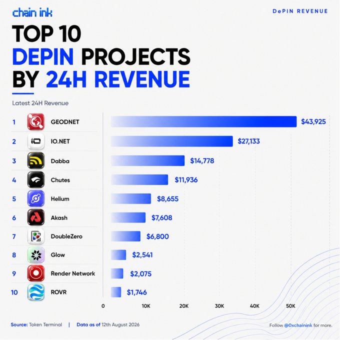 Infographic titled 'TOP 10 DEPIN PROJECTS BY 24H REVENUE' from chain.ink, ranking projects like GEODNET ($43,925), IO.NET ($27,133), and Dabba ($14,778) with horizontal bar charts, dated 12th August 2026.