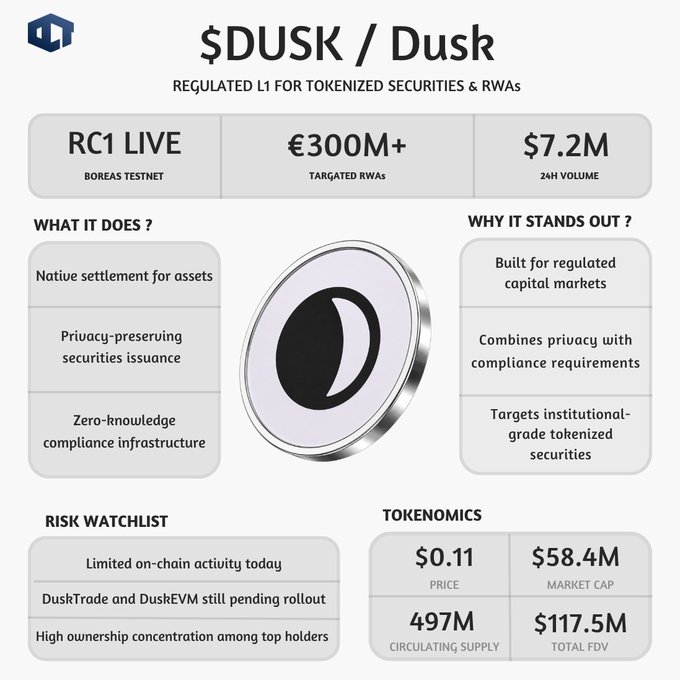 The image presents a detailed infographic that lists several key points about Dusk's recent launch of its final major testnet milestone, where RC1 is live as part of their regulated tokens for tokenized securities & blockchain exchanges RWA with the target price of €300m+ and the market cap of around $59M. It also discusses NPEX targeting €300m+ of tokenized assets for on-chain trading before full regulated rollout and how the initial release of Dusk's tokens sits near a $59M market cap, suggesting the underestimation by some of the market's expectations in terms of their value.