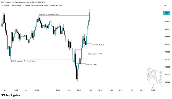 A TradingView chart of FLEETE created on July 16, 2026, showing USD/CAD (U.S. Dollar/Canadian Dollar) FOREX pair with annotations including 'Buyside Liquidity - Asia High', 'Sellside Liquidity - Previous Day Low', 'Silver Bullet - FVG', 'Accumulation - FVG', and 'Low Risk - IFVG'.