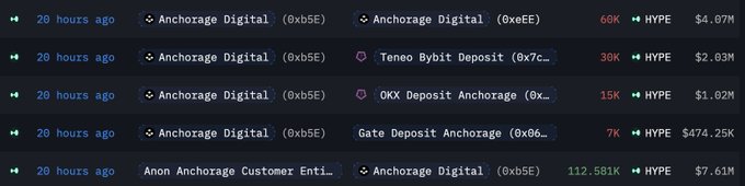 A dark-themed crypto transaction feed showing multiple transfers from "Anchorage Digital" and related wallets involving the HYPE token, with amounts ranging from 7K to 112.581K HYPE totaling millions in USD.