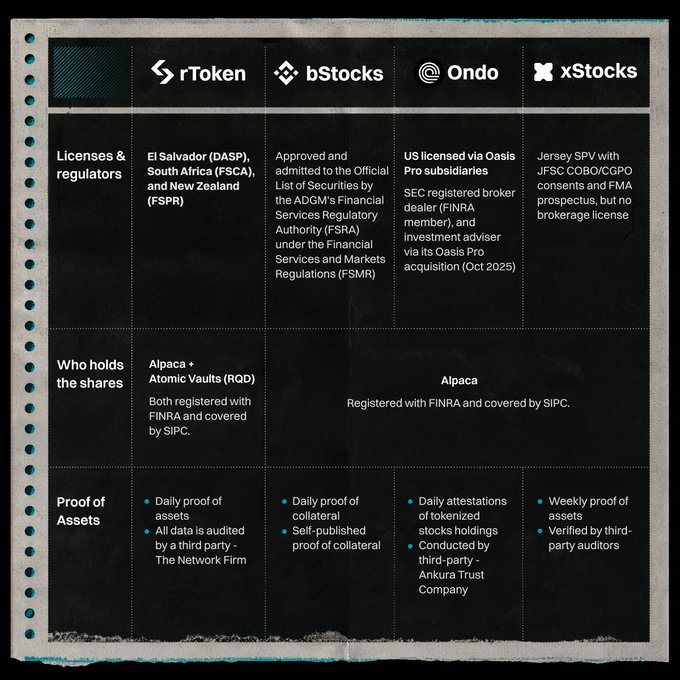 A comparison chart of tokenized stock products (rToken, bStocks, Ondo, xStocks) detailing their regulators (El Salvador DASP, ADGM FSRA, SEC/Oasis, JFSC), share custodians (Alpaca/Atomic Vaults, Alpaca), and proof of assets practices.
