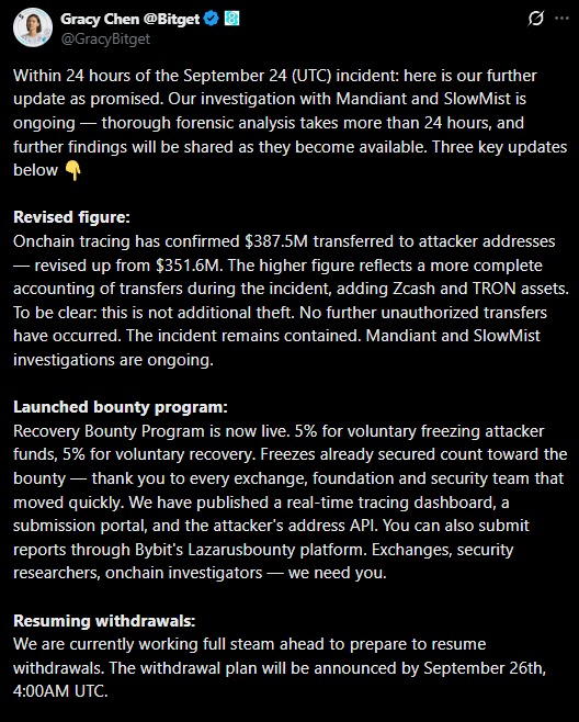 Gracy Chen (@GracyBitget), CEO of Bitget, posted an update confirming that $387.5M was transferred to attacker addresses in the September 24 hack—up from an initial estimate of $351.6M—with the figure now including Zcash and TRON assets. The post also announces a launched 5% Recovery Bounty Program and notes that withdrawals are being prepared to resume, with a full plan due September 26th at 4:00 AM UTC.