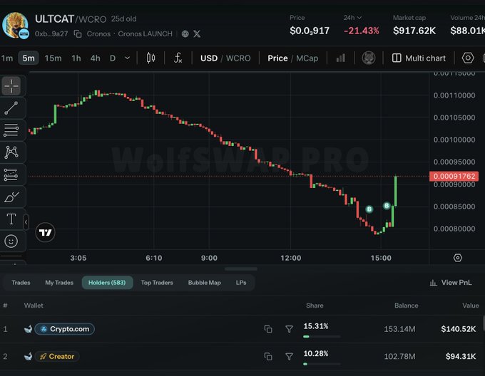 A cryptocurrency trading chart showing the ULTCAT/WCRO token on Cronos, with a price of $0.000917, down 21.43% in 24 hours, market cap of $917.62K, and top holders including Crypto.com (15.31%) and Creator (10.28%).