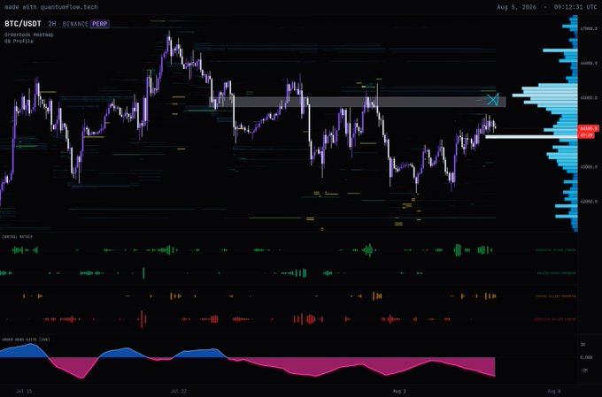 A BTC/USDT 2H Perpetual chart on Binance (dated Aug 5, 2024) shows price hovering near the $64,000 level with a dense cluster of sell-side volume (highlighted by the red zone and blue volume bars) concentrated between ~$64,800–$65,200, visually confirming the overhead sell pressure and absorption of market buys described in the post.