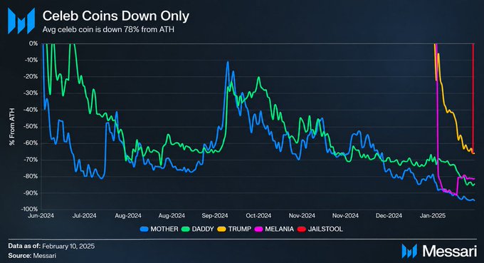 A Messari chart titled "Celeb Coins Down Only" showing that the average celebrity coin is down 78% from its all-time high, tracking the performance of $MOTHER, $DADDY, $TRUMP, $MELANIA, and $JAILSTOOL from June 2024 through February 2025. The graphic illustrates steep declines across all five tokens, supporting the post's warning about Hunter Biden's upcoming memecoin launch amid a broader trend of celebrity coin failures.