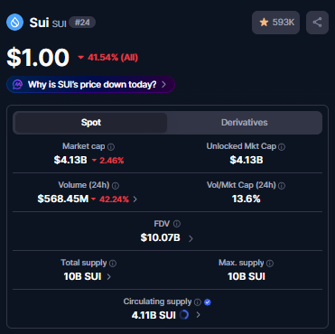 A CoinGecko market data page for **SUI (#24)** shows a current price of **$1.00**, down **41.54%** all-time, with a market cap of **$4.13B**, 24-hour volume of **$568.45M**, and circulating supply of **4.11B SUI** out of 10B total. The image directly supports the post's question about whether to buy SUI if it dips below $1.00, illustrating the token's current sub-$1 valuation alongside its substantial trading volume and supply metrics.
