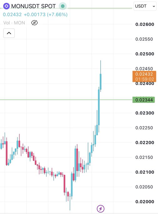 A MONUSDT spot trading chart showing MON priced at $0.02432, up +7.66% with a sharp upward spike in recent candles—visually reinforcing the bullish "I believe in Monad" sentiment of the post.