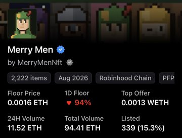 The image shows an NFT collection called "Merry Men" by MerryMenNft on Robinhood Chain, featuring 2,222 items with a floor price of 0.0016 ETH, a top offer of 0.0013 WETH, and only 15.3% listed. 

The image illustrates the frustration in the post, highlighting how the project's high effort and strong numbers—like a 94% floor drop, 11.52 ETH in 24-hour volume, and 339 listed items—are being overlooked while larger or more hyped projects receive widespread praise.