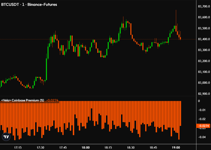 A BTCUSDT 1-minute Binance Futures chart shows price climbing from ~$83,000 to ~$83,600 before reversing sharply, paired with a Velò Coinbase Premium (%) indicator sitting at a deeply negative -0.0274% (the orange baseline), visually confirming aggressive institutional selling pressure on Coinbase relative to Binance as highlighted in the post.