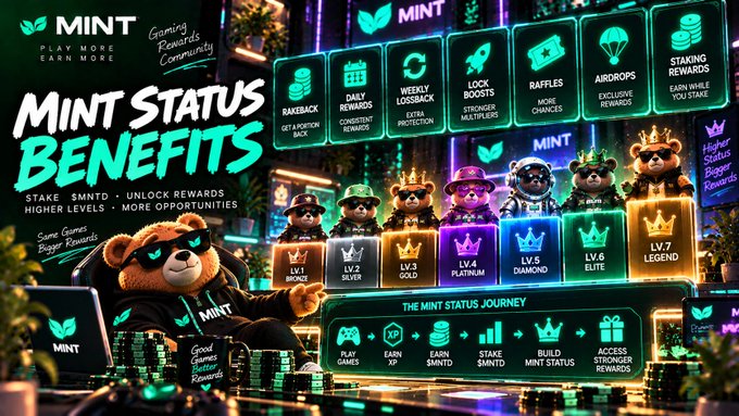 Promotional graphic for MINT 'Mint Status Benefits' showing a teddy bear with sunglasses alongside various NFT bear characters and reward icons like 'RAKEBACK', 'DAILY REWARDS', 'WEEKLY LOSSBACK', and 'STAKING REWARDS', with levels from LV.1 Bronze to LV.7 Legend.