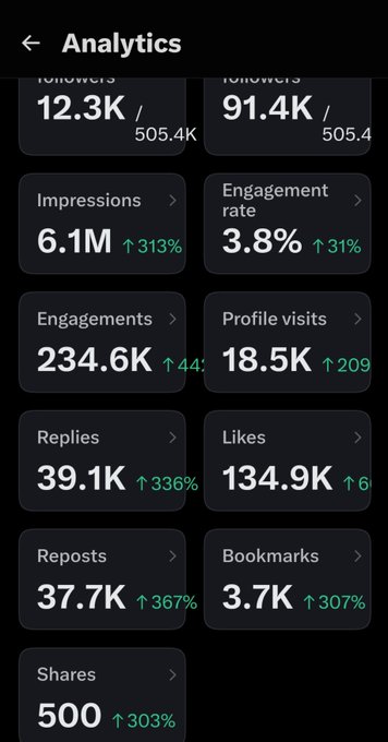 The image shows a social media Analytics dashboard with impressive metrics, including 6.1M impressions (+313%), an engagement rate of 3.8%, and notable interaction spikes like 234.6K engagements, 134.9K likes, 37.7K reposts, and 3.7K bookmarks. This screen, shared in a celebratory "Bull market vibes" post, showcases the strong community support and engagement behind the user's content.