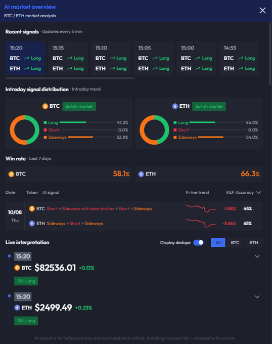 AI market overview dashboard showing BTC at $82,536.01 (+0.13%) and ETH at $2,499.49 (+0.23%) with "Still Long" signals, alongside recent intraday signals, win rates (BTC 58.1%, ETH 66.3%), and live interpretation panels consistent with the ValueScan intraday bullish analysis.