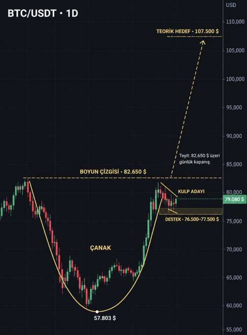 A Turkish-language cryptocurrency chart titled 'BTC/USDT · 1D' showing candlestick patterns with technical analysis annotations including 'TEORİK HEDEF: 107.500 $', 'BOYUN ÇİZGİSİ: 82.650 $', 'ÇANAK', 'KULP ADAYI', and 'DESTEK: 76.500-77.500 $'.