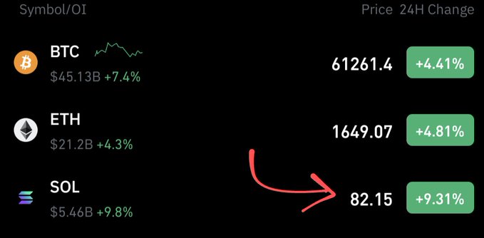 Cryptocurrency price dashboard showing BTC at $61,261.40 (+4.41%), ETH at $1,649.07 (+4.81%), and SOL at $82.15 (+9.31%), with a red arrow pointing to SOL's price.