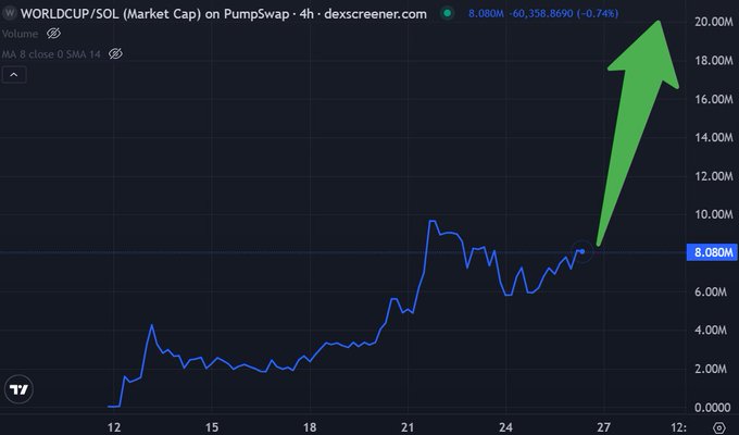 The image shows a graph with an upward-pointing arrow, which indicates that the value of Bitcoin has been increasing over time. The graph also displays the price of Bitcoin at different points during this period. The text in the image suggests that there is a connection between the World Cup and the rise in Bitcoin prices. It seems that people are using the popularity of the World Cup to speculate on digital assets like Bitcoin, possibly driven by hype surrounding the event or its potential impact on various industries.