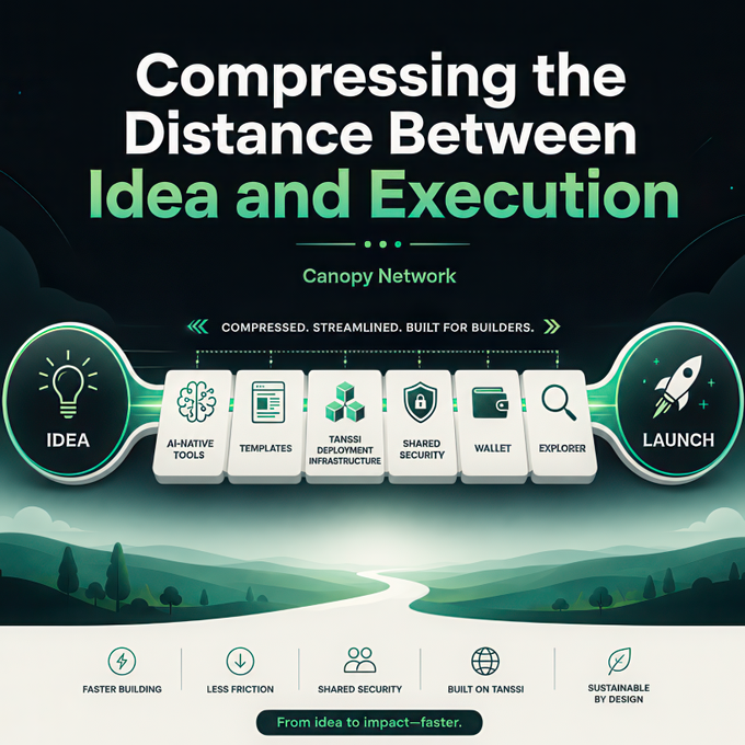 The image is a promotional graphic for Canopy Network (@CNPYNetwork) titled "Compressing the Distance Between Idea and Execution," featuring a flow diagram that starts with "IDEA" on the left and ends with "LAUNCH" on the right, passing through six steps: AI-Native Tools, Templates, Tanssi Deployment Infrastructure, Shared Security, Wallet, and Explorer. The graphic illustrates the post's message by visually showing how Canopy streamlines the builder journey from concept to deployment with features highlighted at the bottom like "Faster Building," "Less Friction," and "Built on Tanssi," reinforcing the tagline "From idea to impact—faster."