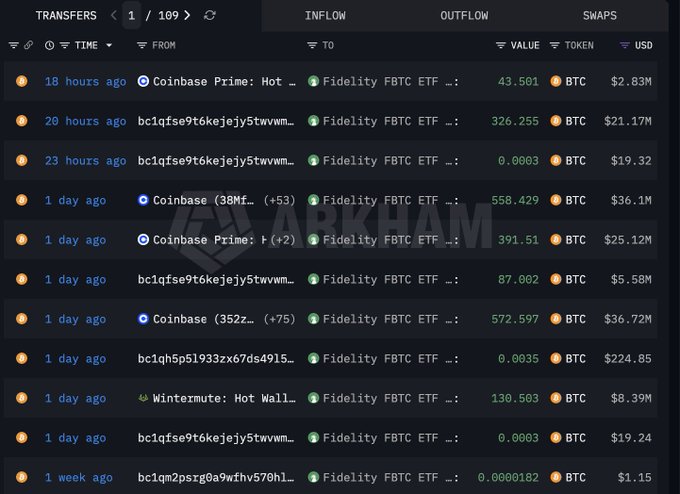 A blockchain transaction tracker shows recent BTC transfers from sources like Coinbase Prime, Coinbase, and bc1q addresses to Fidelity FBTC ETF addresses, with transfers ranging from $19.24 to $36.72M.
