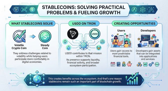 The image is an infographic titled "STABLECOINS: SOLVING PRACTICAL PROBLEMS & FUELING GROWTH" that explains how stablecoins like USDD on the TRON network convert volatile crypto into steady coins, creating opportunities for users (access to financial tools) and developers (integrable assets for apps and services). It visually supports the post's message that stablecoins solve practical volatility challenges while enabling broader ecosystem participation.
