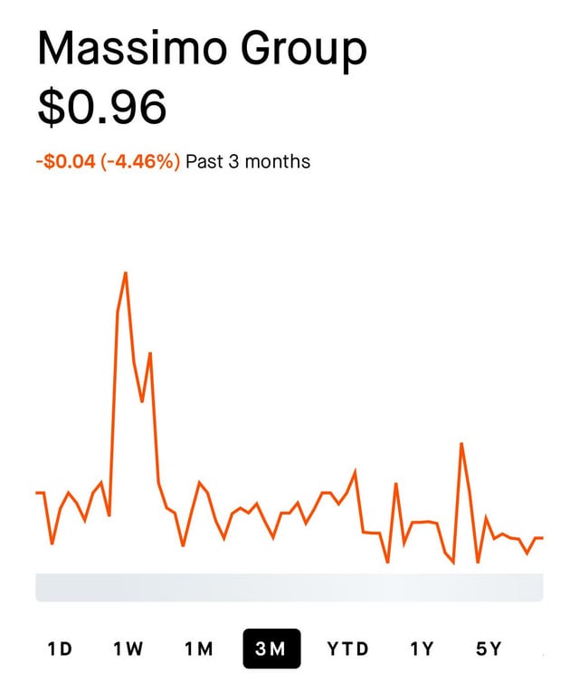 A stock chart showing Massimo Group at $0.96, down -$0.04 (-4.46%) over the past 3 months, displayed on a 3M timeframe.