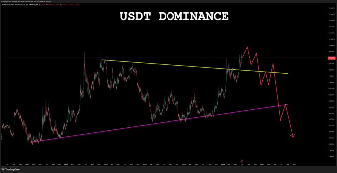 A TradingView chart titled "USDT DOMINANCE" shows the cryptocurrency's price action forming a descending triangle pattern, with a red zigzag projection pointing to a sharp downward breakout—visually supporting the post's claim that USDT dominance is topping out, signaling capital rotation back into the broader crypto market.