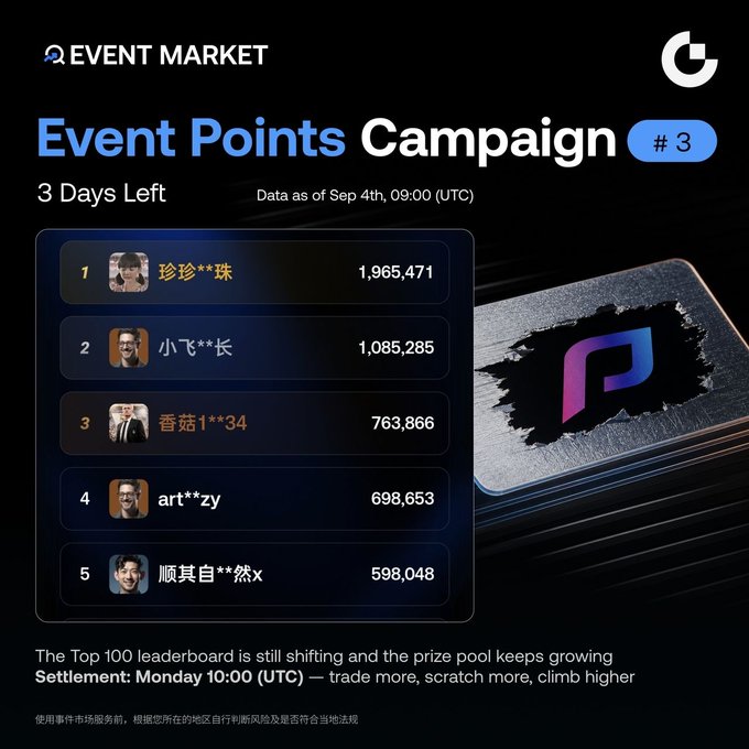 The image displays the Event Points Campaign #3 leaderboard from Event Market, showing the top 5 participants: 珍珍**珠 (1,965,471 points), 小飞**长 (1,085,285), 香菇1**34 (763,866), art**zy (698,653), and 顺其自**然x (598,048), with data as of September 4th at 09:00 UTC and a note that 3 days remain until the settlement on Monday at 10:00 UTC.