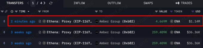 A cryptocurrency transaction tracker showing a 4.669M ENA transfer ($1.14M) from 'Ethena: Proxy (EIP-1167...)' to 'Amber Group (0xb82...)' 2 minutes ago, highlighted by a red box.