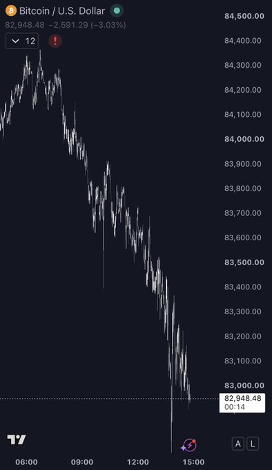 A Bitcoin/U.S. Dollar chart shows BTC plunging roughly 3% from ~$84,400 down to $82,948.48 by mid-afternoon, with sharp selling pressure accelerating into 15:00—visually capturing the kind of aggressive downside move often associated with Jane Street's heavy trading activity.

Key text visible: "Bitcoin / U.S. Dollar", "82,948.48", "-2,591.29 (-3.03%)", "12", time stamps "06:00 / 09:00 / 12:00 / 15:00".