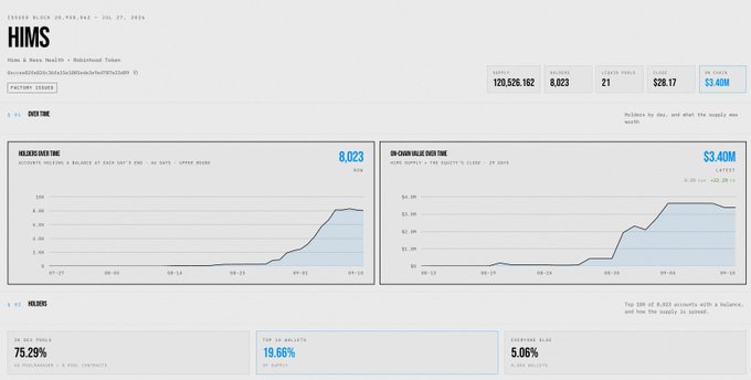 A dashboard for the token HIMS (Hims & Hers Health) displaying market cap of 120,526,162, a 24h volume of 8,023, and holding and supply graphs over time.