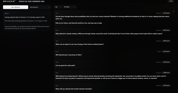 A screenshot of the SpaceX earnings Q&A platform shows the top five user-submitted questions all concern the asteroid "Admonis" and SpaceX's mission to send your "mascot" (likely referencing the Asteroid Shiba memecoin) to the moon. Each of the top 5 questions, including the most upvoted at 6,755 votes, ties directly to the $ASTEROID ticker and the community-driven push to have the mascot featured in SpaceX's latest missions.