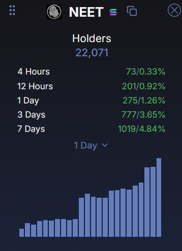 A screenshot of NEET token on-chain statistics showing 22,071 total holders, with 73 (0.33%) added in 4 hours, 201 (0.92%) in 12 hours, 275 (1.26%) in 1 day, 777 (3.65%) in 3 days, and 1,019 (4.84%) in 7 days, accompanied by a bar chart displaying the 1-day holder growth trend.