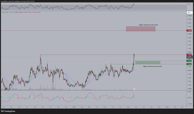 A TradingView candlestick chart for $MORPHO/USDT shows a price range of $2.04–3.363 with a highlighted "Higher timeframe take profit" zone near the top and a marked entry zone around $2.35–2.50, supporting the post's buy-the-dip thesis targeting higher timeframe resistance.