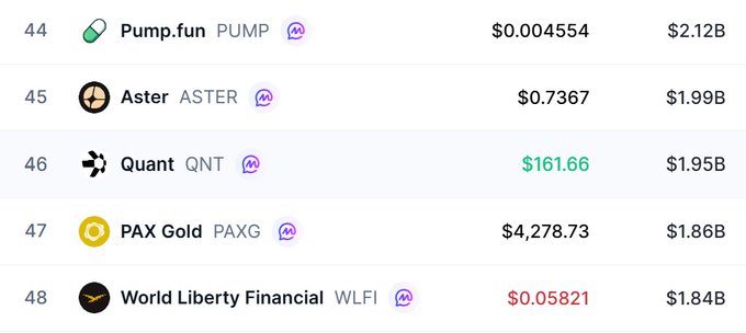 A cryptocurrency price list showing rankings 44-48, including Pump.fun (PUMP) at $0.004554 with $2.12B market cap, Aster (ASTER) at $0.7367 with $1.99B, Quant (QNT) at $161.66 with $1.95B, PAX Gold (PAXG) at $4,278.73, and World Liberty Financial (WLFI) at $0.05821 with $1.84B.