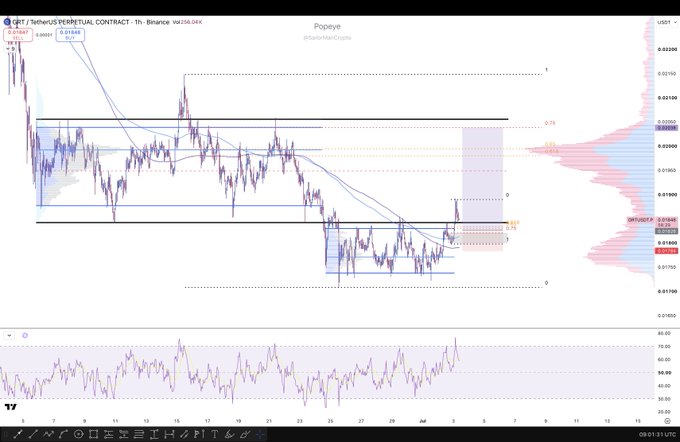 A TradingView 1-hour candlestick chart of GRT/USDT Perpetual Contract on Binance, showing price action breaking out from a lower consolidation range back toward the upper range around $0.0186-$0.0208, with technical overlays including horizontal support/resistance levels, Fibonacci retracements, and an RSI indicator at the bottom displaying bullish momentum near the 70 level. The chart visually supports the analysis of a long entry opportunity at the lower range Value Area High, with the highlighted rectangular zone indicating the demand area near $0.01860 where price is currently retracing after the breakout.