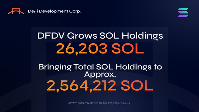 DeFi Development Corp. (DFDV) announces the purchase of 26,203 SOL, bringing total SOL holdings to approximately 2,564,212 SOL, as highlighted in this announcement graphic featuring the tagline "Crypto Born, TradFi Fueled, Built to Stack Solana."