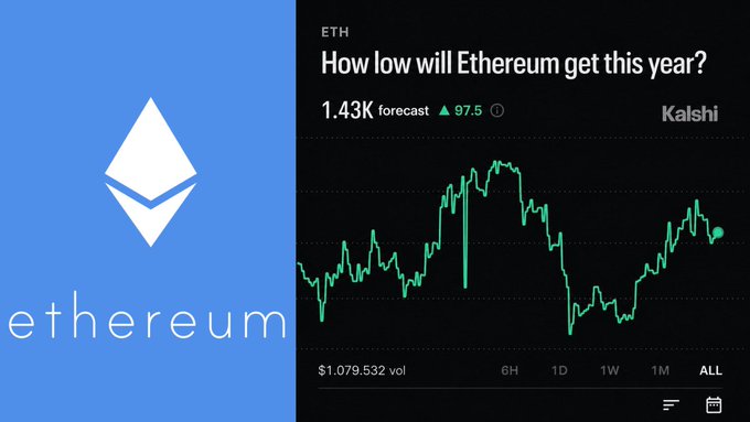 The image shows the Ethereum logo and the text "How low will Ethereum get this year?" alongside a Kashi chart displaying Ethereum's price fluctuations. This visually represents the uncertainty surrounding Ethereum's future price, which the accompanying post elaborates on with bearish market predictions and a contrarian call.