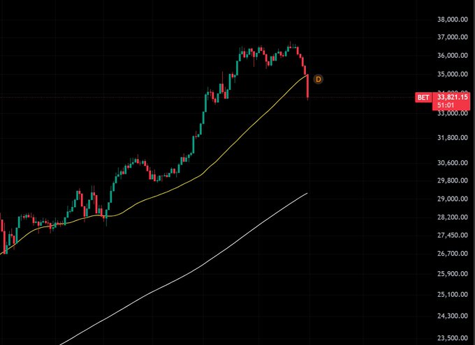 A financial candlestick chart showing a downward trend from around 37,000 to 35,000, with yellow and white moving average lines and the ticker 'BET1' visible on the right.