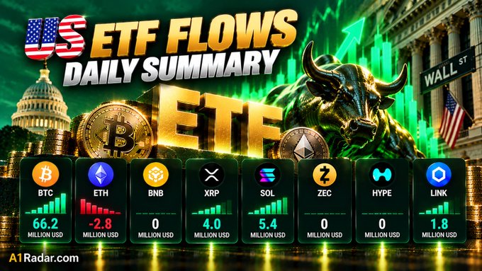 A promotional banner for 'US ETF FLOWS DAILY SUMMARY' by A1Radar.com, featuring a green bull and US Capitol background, with statistics for BTC (66.2M), ETH (-2.8M), BNB (0), XRP (4.0M), SOL (5.4M), ZEC (0), HYPE (0), and LINK (1.8M).