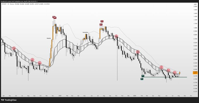 A TradingView weekly chart of USD/CHF showing price action with highlighted High Probability Lows (HPLs) marked in red, illustrating a sideways consolidation since the February bearish peak after breaking above the trading band, with the most recent weekly close representing a bullish breakout signal.
