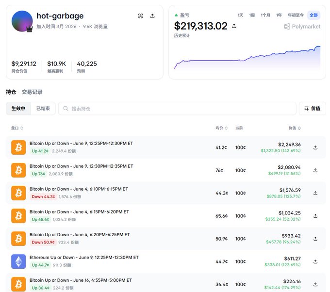 A Polymarket trading profile for user "hot-garbage" displays a portfolio value of $219,313.02 with an all-time profit, showing active trades in Bitcoin and Ethereum 5-minute "Up or Down" prediction markets with average trade sizes around 41-76¢ and current values ranging from $611 to $2,249.36.
