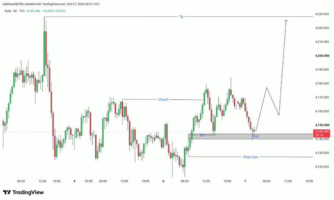 A TradingView candlestick chart of Gold (TVC) showing a trade setup with 'Tp' (take profit), 'Buy', 'Bos' (spot), and 'Stop loss' labels, indicating a potential long trade setup.