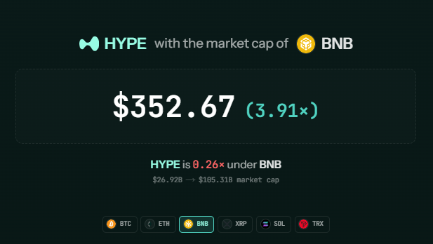 A website shows a HYPE token comparison displaying a value of $352.67 with a 3.91× multiplier, indicating HYPE is 0.26× under BNB's market cap of $105.31B versus $26.92B, with cryptocurrency options including BTC, ETH, BNB, XRP, SOL, and TRX at the bottom.