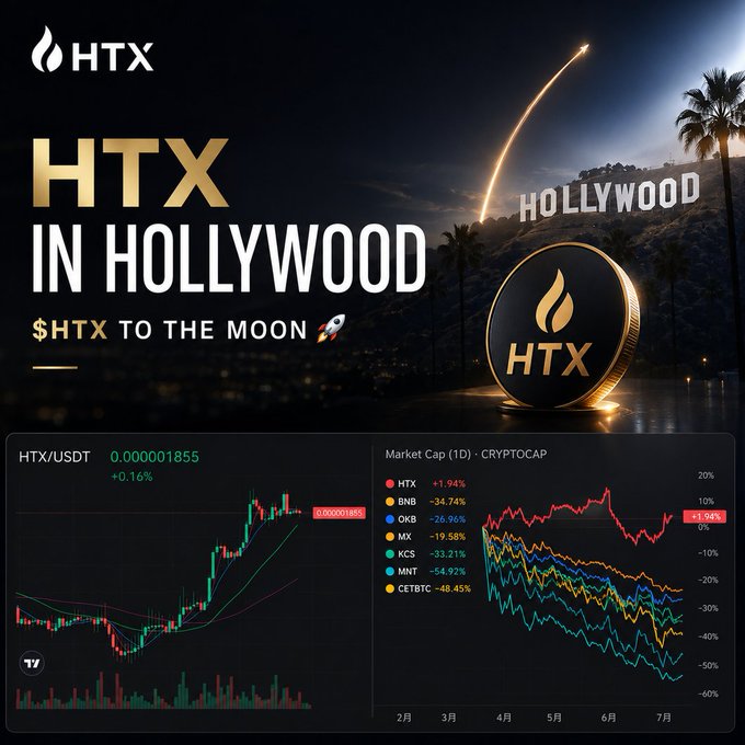 A promotional graphic for HTX cryptocurrency exchange features the text "HTX IN HOLLYWOOD — $HTX TO THE MOON 🚀" alongside a golden HTX coin and the iconic Hollywood sign, with charts showing HTX/USDT at 0.000001855 (+0.16%) and a market cap comparison where HTX leads at +1.94% while competitors like BNB (-34.74%), OKB (-26.96%), and others decline sharply. The image visually reinforces the post's narrative by positioning HTX as the breakout "protagonist" defying the bearish market trend plaguing other platform tokens.
