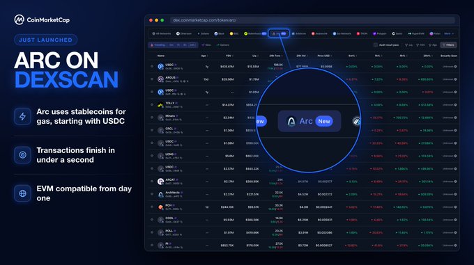 A promotional image shows the CoinMarketCap website with an announcement that "ARC" is now live on DEXSCAN, noting its use of stablecoins for gas starting with USDC.