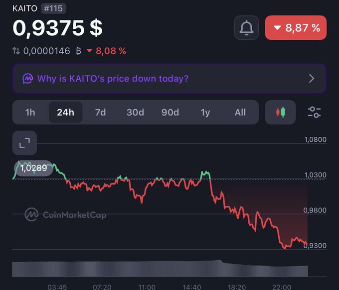 A CoinMarketCap chart shows KAITO (#115) trading at $0.9375, down 8.87% over 24 hours, with the price dropping from around $1.03 to $0.93 throughout the day—directly illustrating the post's question about why KAITO's price is down today.