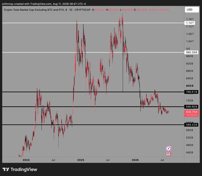 A TradingView daily chart of CRYPTOTCAP (Total Market Cap Excluding BTC and ETH) shows the metric trading at $658.73B, hovering near multi-year lows just above the $589.32B support level after a sharp rejection from the $1.16T resistance zone, reinforcing the post's argument that the TOTAL3 altcoin market cap is at deeply discounted levels presenting a significant buying opportunity.