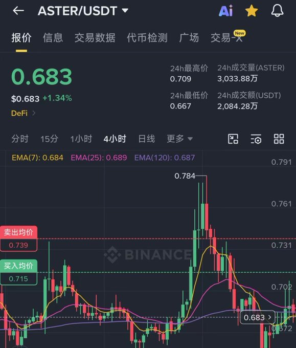 The image shows a stock chart displayed on a smartphone screen, with Asian characters and Chinese symbols visible. The price of an item is highlighted within the chart, indicating that there might be some financial transactions happening at that time. The image also features a text box providing information about the stock market. Overall, it seems like someone has been checking or sharing this information on their phone.