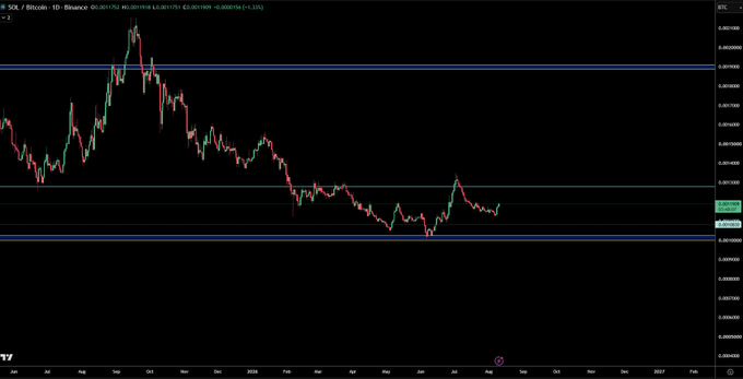 A daily candlestick chart for SOL/Bitcoin on Binance shows a sharp rally peaking near 0.002600 in late 2024, followed by a steep downtrend to a low around 0.001020 by mid-2026, with the current price hovering near 0.001793 amid a recent recovery attempt within a horizontal consolidation range. The chart visually reinforces a bearish structural outlook for Solana against Bitcoin, with the recent rebound remaining capped below key resistance.