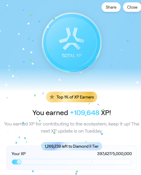 A mobile app screenshot showing a 'TOTAL XP' achievement notification indicating 'You earned +109,648 XP!', placing the user in the 'Top 1% of XP Earners' with 397,427/5,000,000 XP toward Diamond II Tier.