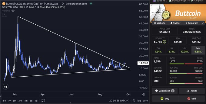 A trading chart for Butttcoin/SOL on PumpSwap showing a price of $0.01419 with a 3.53% increase, displaying a descending triangle pattern with a market cap of $14.1M.