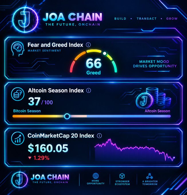 JOA CHAIN dashboard showing a Fear and Greed Index of 66 (Greed), an Altcoin Season Index of 37/100 (Bitcoin Season), and a CoinMarketCap 20 Index of $160.05 (down 1.29%).